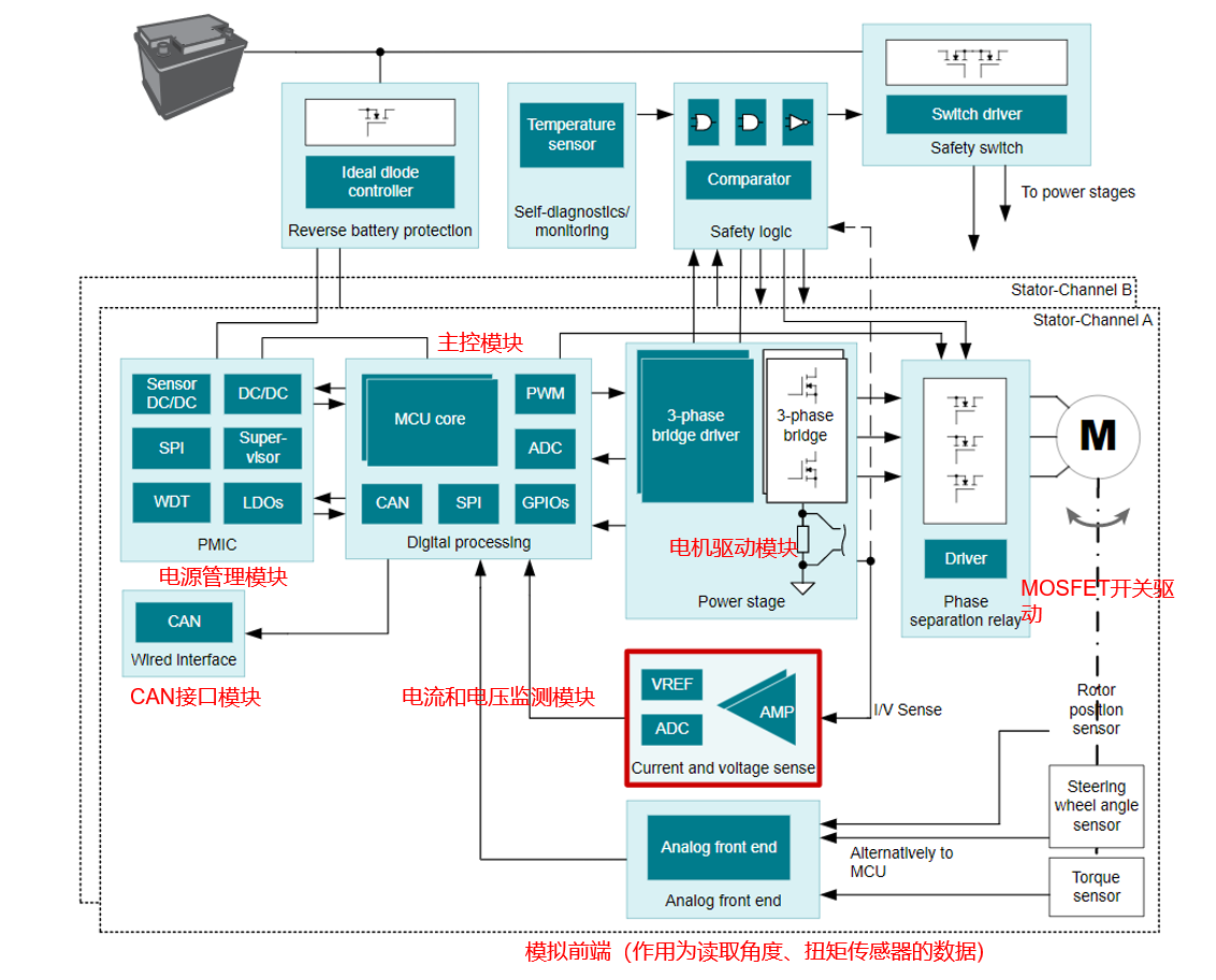 汽车 EPS（电动助力转向）应用方案介绍