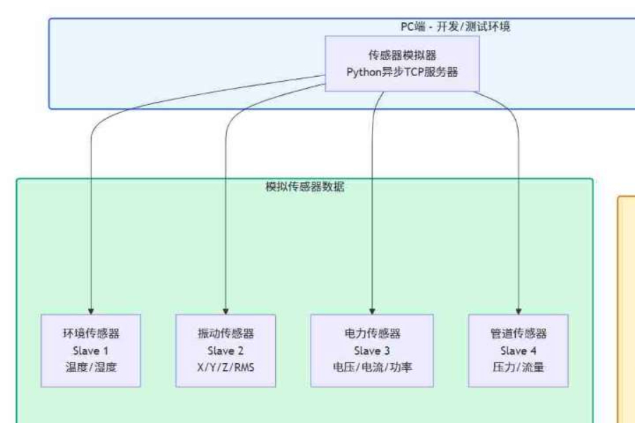 【飞凌嵌入式FCU1501试用】Modbus-TCP通信与传感器数据采集