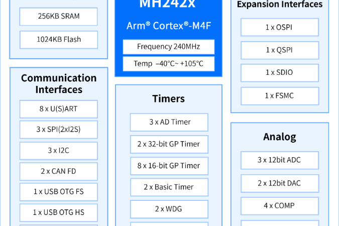 MEGAHUNT发布全新MH242x系列MCU,为工业控制与智能终端提供更多选择