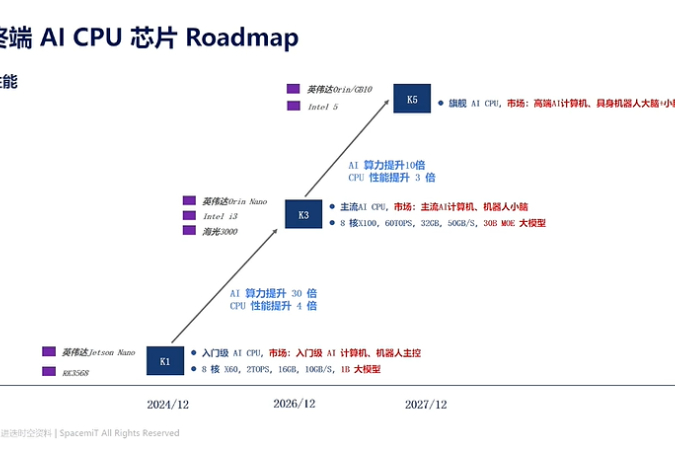 进迭时空K3发布，拿下多个第一，面向AI NAS、机器人等