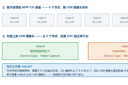 2026 华秋杯 AI 开源硬件创新设计大赛:2.开发板接USB摄像头选型